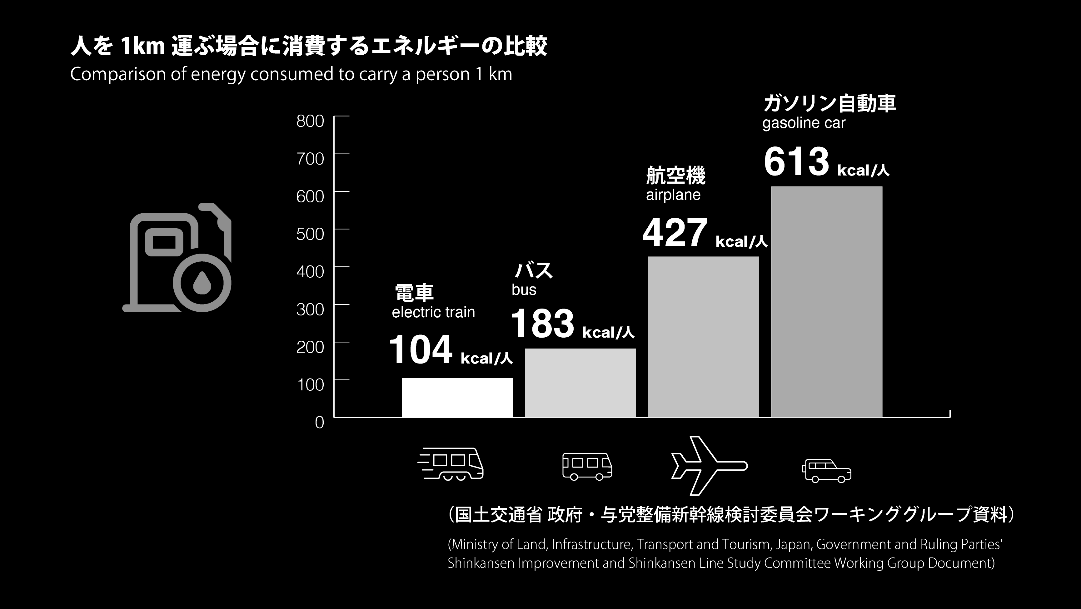 人を1km運ぶ場合に消費するエネルギーの比較