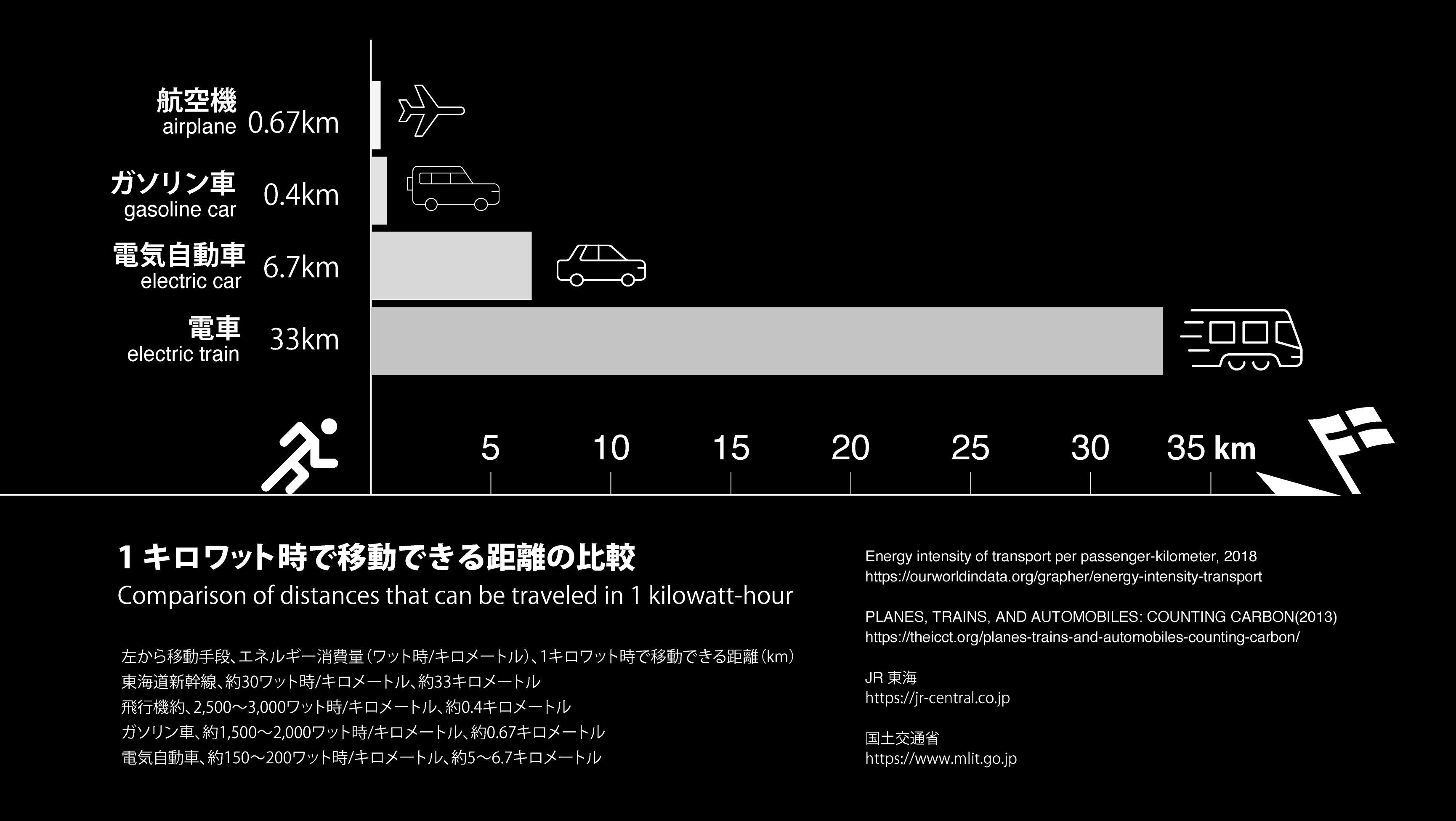 1キロワット時で移動できる距離の比較